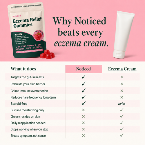 Eczema Relief Gummies